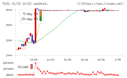 東海ゴム工業チャート