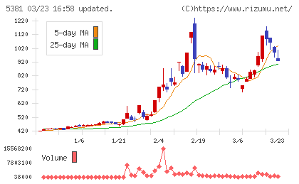 日本ミクロコーティングチャート