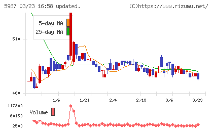 前田金属工業チャート