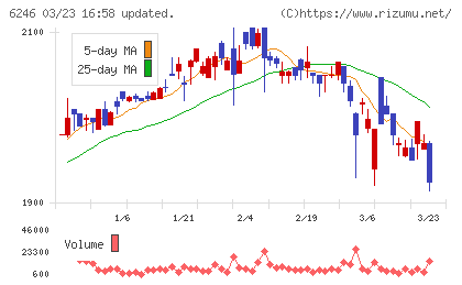 井上金属工業チャート