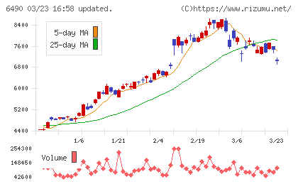 日本ピラー工業チャート