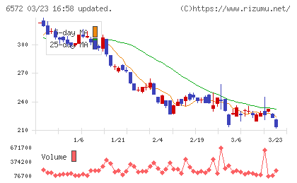 ＲＰＡホールディングスチャート