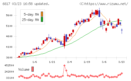 東光高岳ホールディングスチャート