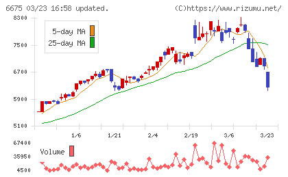 サクサホールディングスチャート