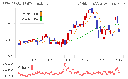 アルプス電気チャート