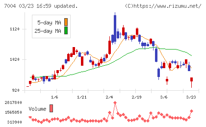 日立造船チャート