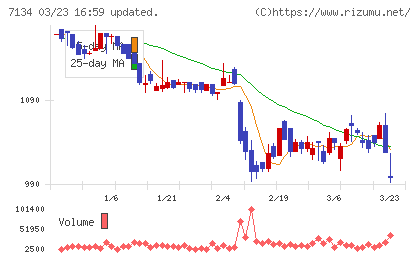 クルーバーチャート