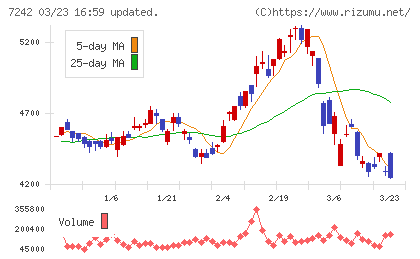 ＫＹＢチャート