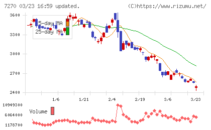 富士重工業チャート