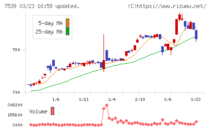 アベルコチャート