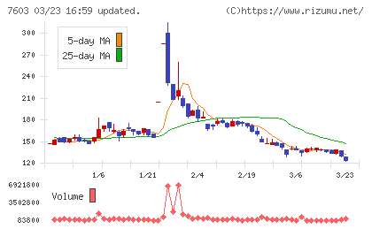 マックハウスチャート