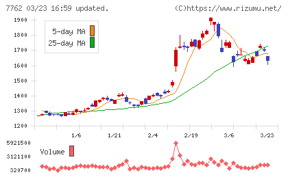 シチズンホールディングスチャート