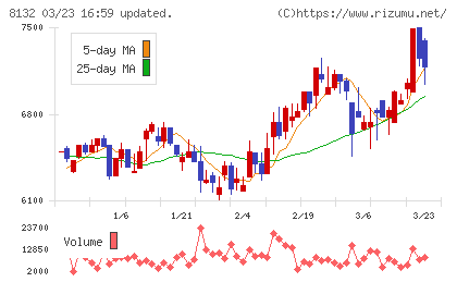 シナネンチャート