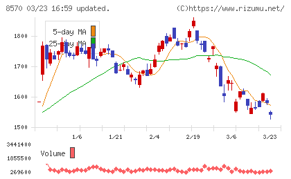 イオンクレジットサービスチャート