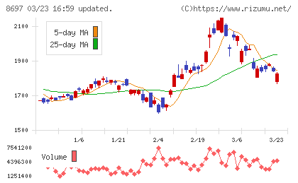 大阪証券取引所チャート