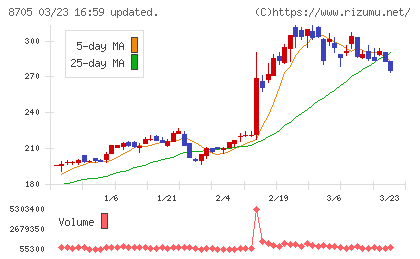 岡藤日産証券ホールディングスチャート