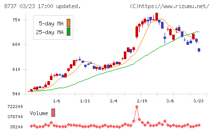 あかつきフィナンシャルグループチャート