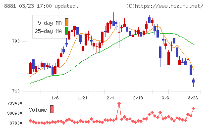 日神不動産チャート