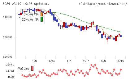 大和ハウスリート投資法人チャート