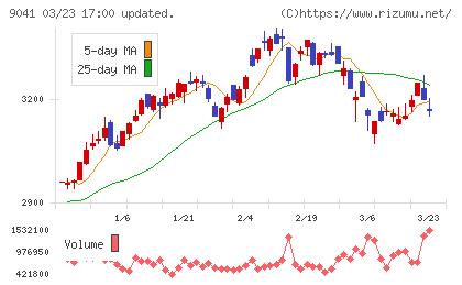 近畿日本鉄道チャート