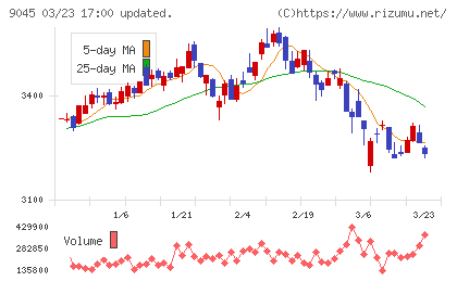 京阪電気鉄道チャート