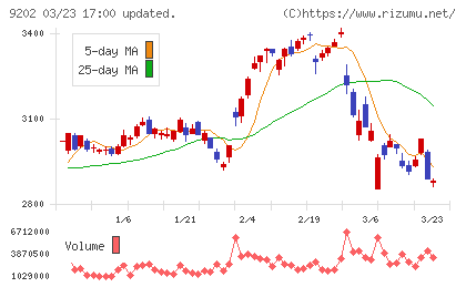全日本空輸チャート