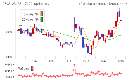 三井倉庫チャート