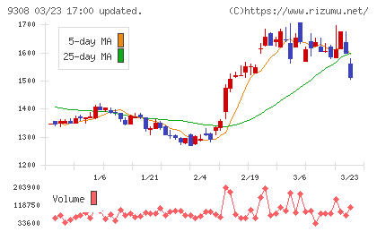 イヌイ倉庫チャート