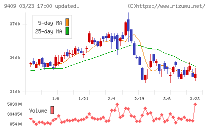 テレビ朝日チャート