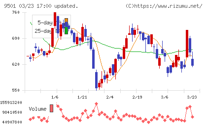 東京電力チャート