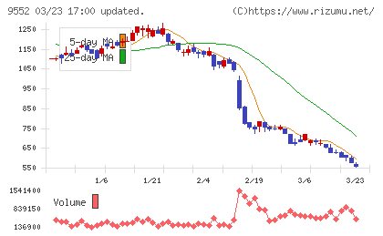 Ｍ＆Ａ総合研究所チャート