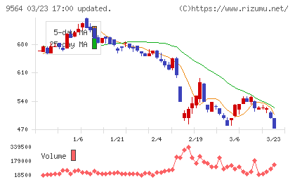 ＦＣＥ　Ｈｏｌｄｉｎｇｓチャート