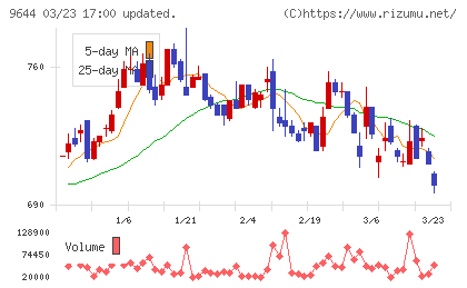 タナベ経営チャート