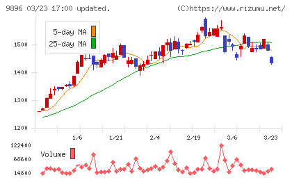 ＪＫホールディングスチャート