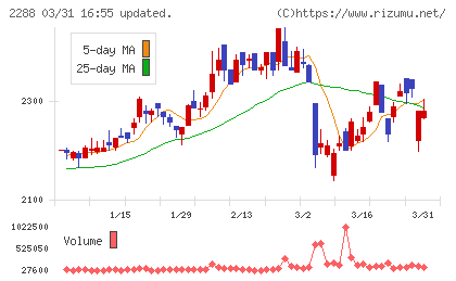 丸大食品チャート