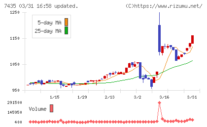 ナ・デックスチャート