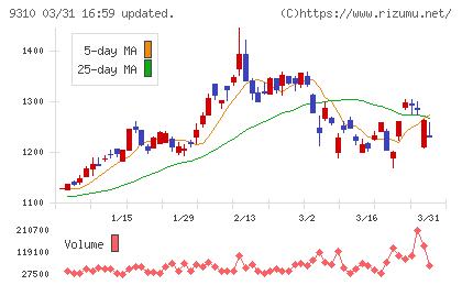 日本トランスシティチャート