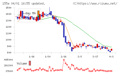 情報戦略テクノロジーチャート