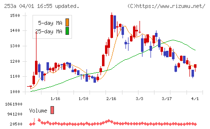 ＥＴＳグループチャート