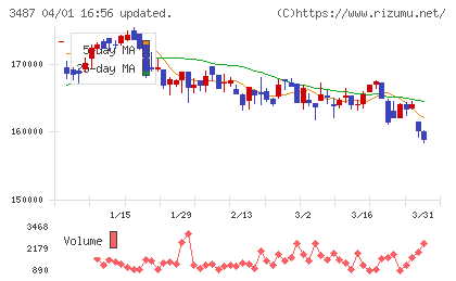 CREロジスティクスファンド投資法人チャート