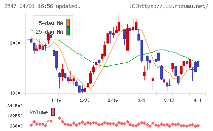 串カツ田中ホールディングスチャート