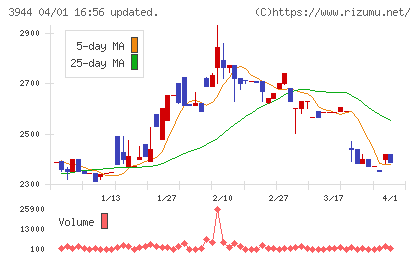 古林紙工チャート
