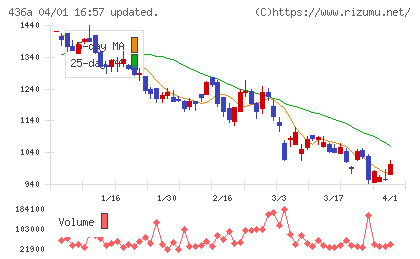 サイバーソリューションズチャート