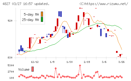 ビジネス・ワンホールディングスチャート