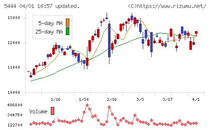 大和工業チャート