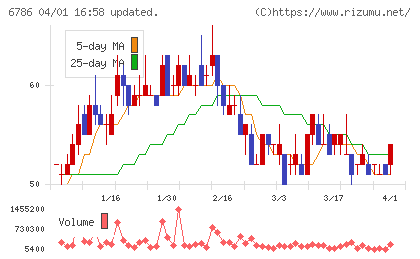 ＲＶＨチャート