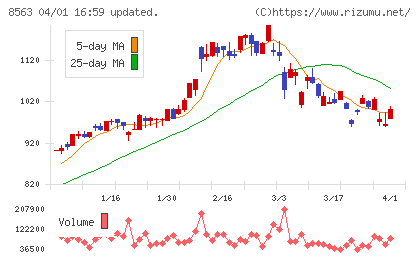 大東銀行チャート