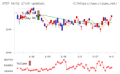 船井総研ホールディングスチャート