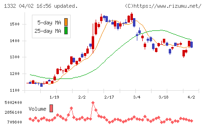 日本水産チャート