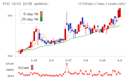 アドアーズチャート